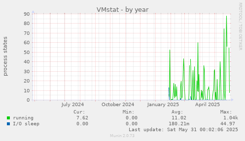 VMstat