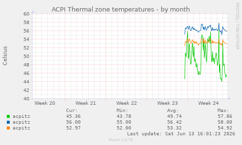 ACPI Thermal zone temperatures