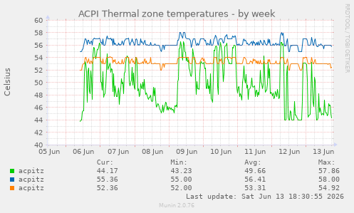 weekly graph
