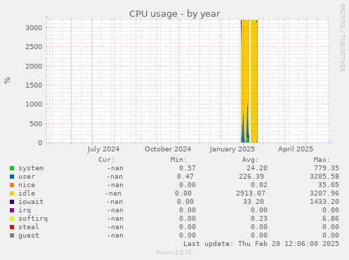 CPU usage