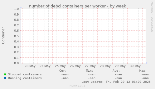 number of debci containers per worker