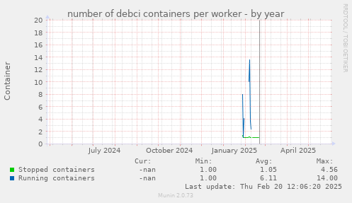 number of debci containers per worker