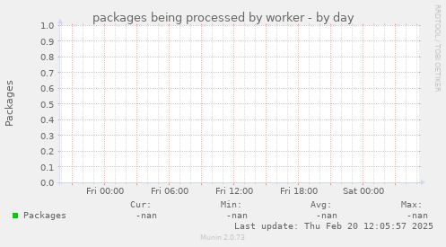 packages being processed by worker