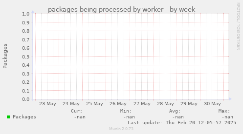 packages being processed by worker