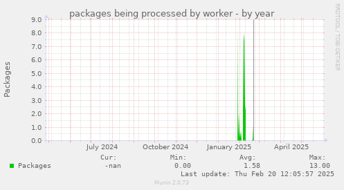 packages being processed by worker
