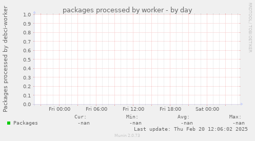 packages processed by worker