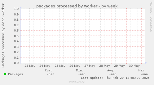 packages processed by worker