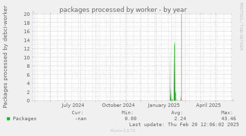 packages processed by worker
