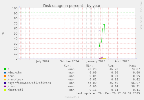 Disk usage in percent