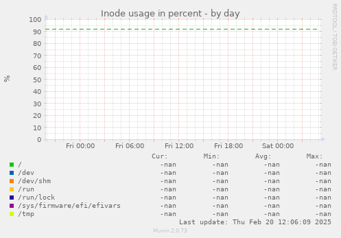 Inode usage in percent