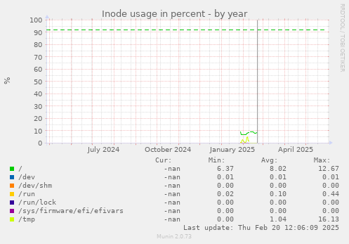 Inode usage in percent