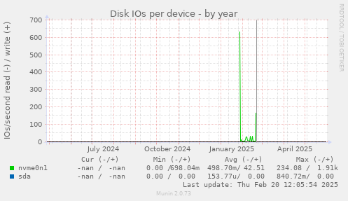 Disk IOs per device