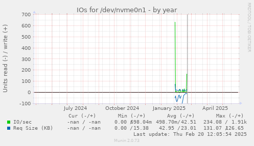 IOs for /dev/nvme0n1