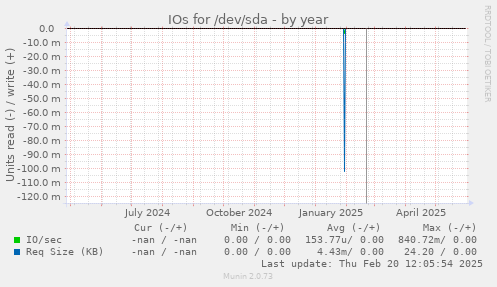 IOs for /dev/sda