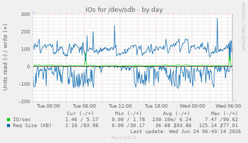 IOs for /dev/sdb