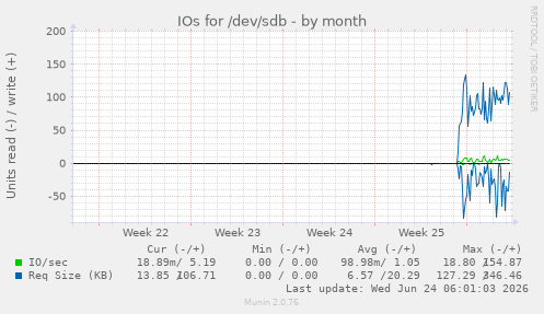 IOs for /dev/sdb