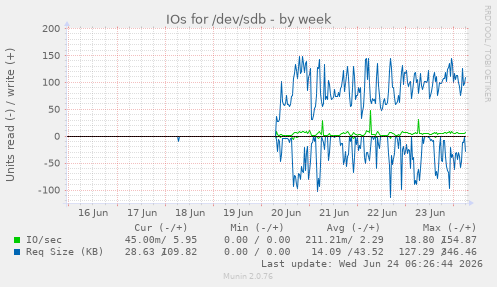 IOs for /dev/sdb