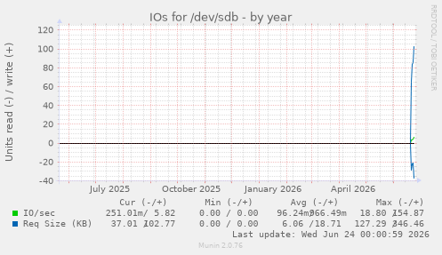 IOs for /dev/sdb