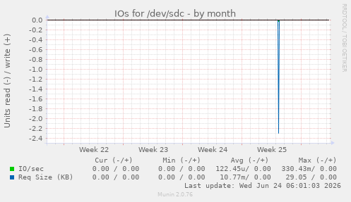 IOs for /dev/sdc
