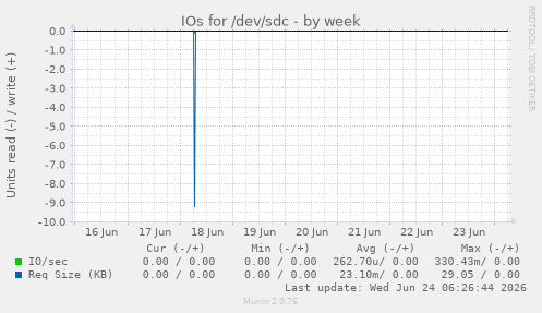 IOs for /dev/sdc