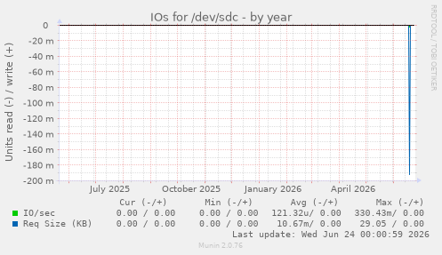 IOs for /dev/sdc