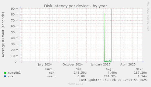 Disk latency per device