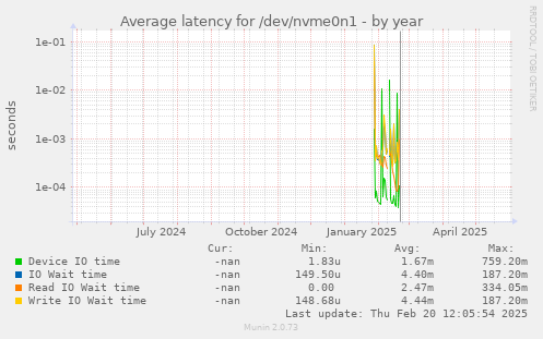 Average latency for /dev/nvme0n1