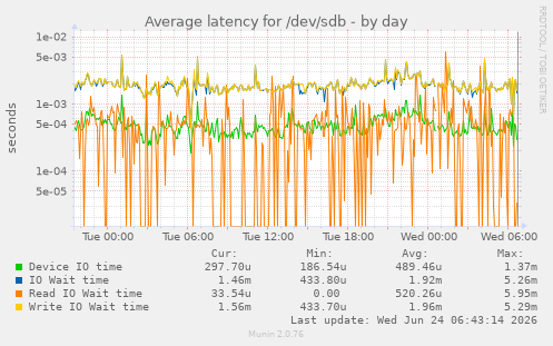 Average latency for /dev/sdb