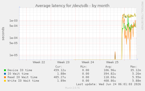 Average latency for /dev/sdb