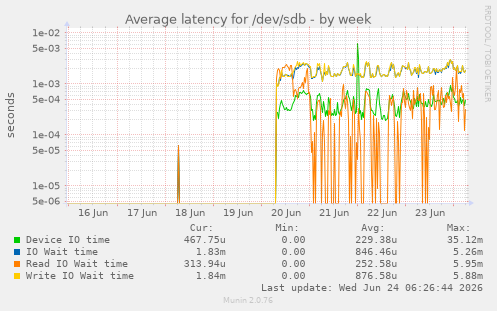 Average latency for /dev/sdb