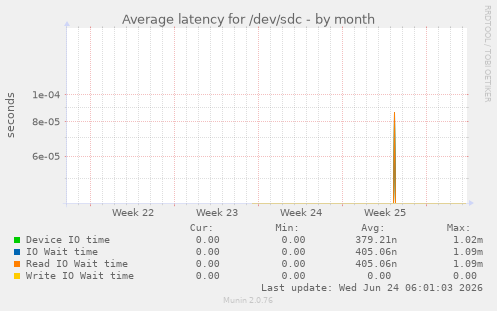 Average latency for /dev/sdc