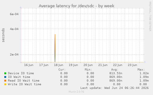 Average latency for /dev/sdc