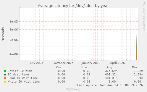 Average latency for /dev/sdc