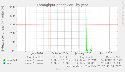 Throughput per device