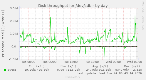 Disk throughput for /dev/sdb