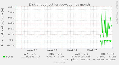 Disk throughput for /dev/sdb