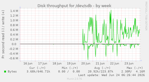 Disk throughput for /dev/sdb