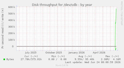 Disk throughput for /dev/sdb
