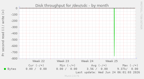 Disk throughput for /dev/sdc