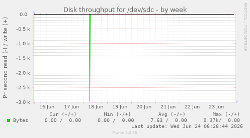 Disk throughput for /dev/sdc