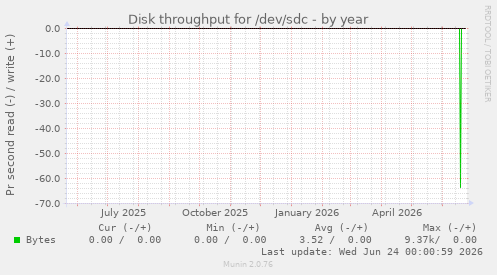 Disk throughput for /dev/sdc