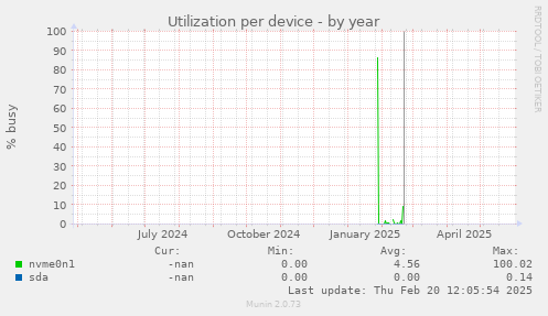 Utilization per device
