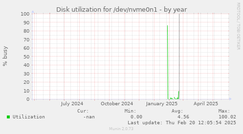Disk utilization for /dev/nvme0n1
