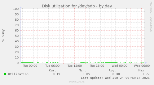 Disk utilization for /dev/sdb