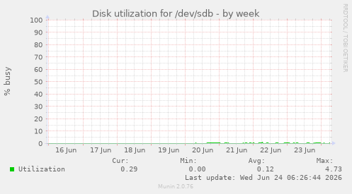 Disk utilization for /dev/sdb