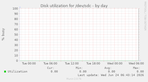 Disk utilization for /dev/sdc