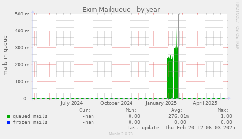 Exim Mailqueue
