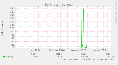 Fork rate