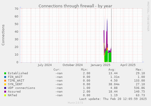 Connections through firewall