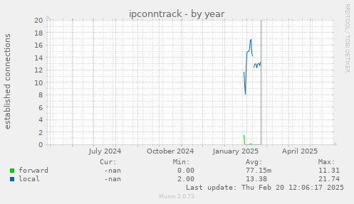 ipconntrack